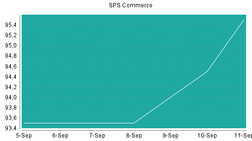 BOTSI®-Advisor Abstufung SPS Commerce von Rang 470 auf ...