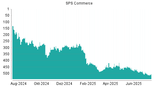 BOTSI®-Advisor Hochstufung SPS Commerce von Rang 455 auf ...