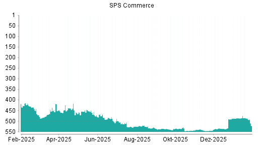 BOTSI®-Advisor Abstufung SPS Commerce von Rang 486 auf ...