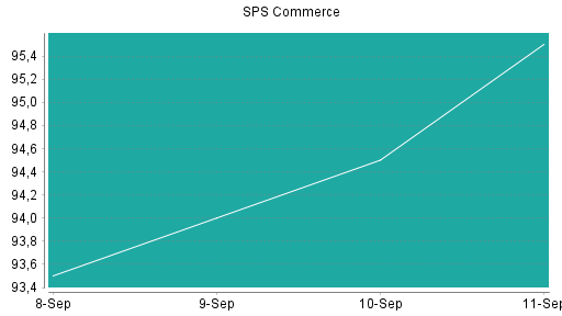 BOTSI®-Advisor Abstufung SPS Commerce von Rang 269 auf ...
