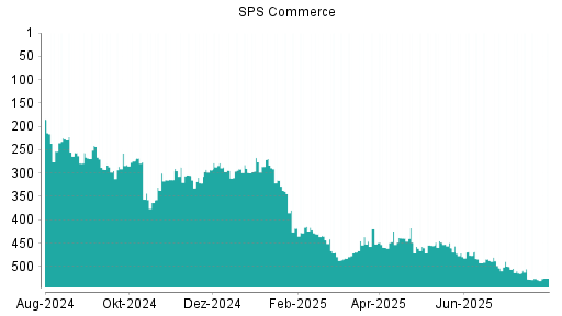 BOTSI®-Advisor Abstufung SPS Commerce von Rang 471 auf ...