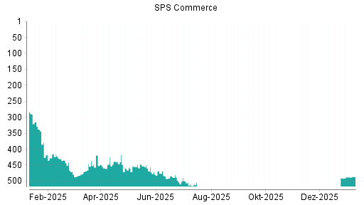 BOTSI®-Advisor Hochstufung SPS Commerce von Rang 536 auf ...