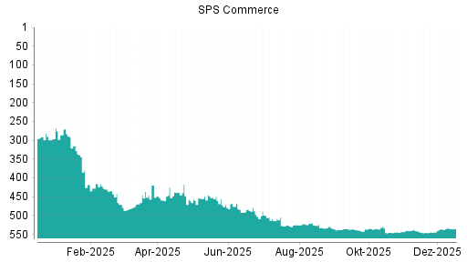 BOTSI®-Advisor Hochstufung SPS Commerce von Rang 546 auf ...
