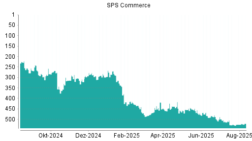 BOTSI®-Advisor Abstufung SPS Commerce von Rang 487 auf ...