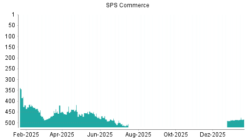 BOTSI®-Advisor Hochstufung SPS Commerce von Rang 486 auf ...