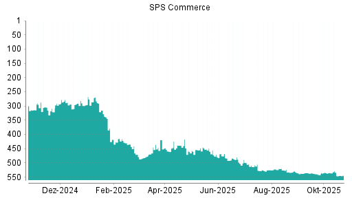 BOTSI®-Advisor Abstufung SPS Commerce von Rang 529 auf Rang 537