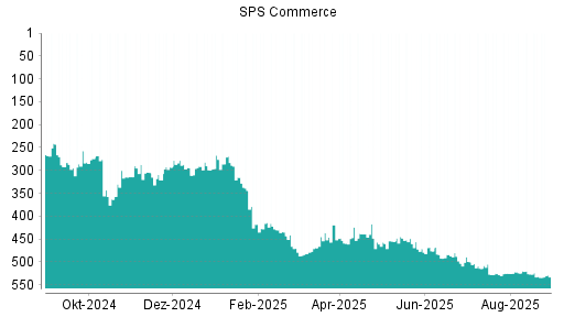 BOTSI®-Advisor Hochstufung SPS Commerce von Rang 276 auf ...