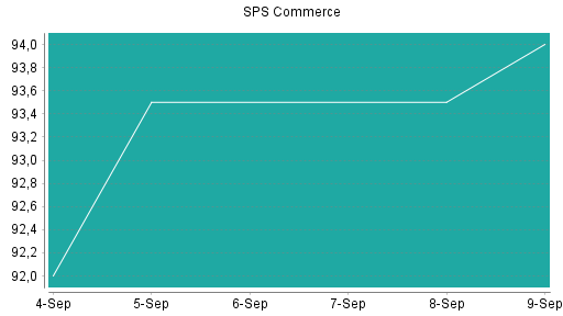 BOTSI®-Advisor Hochstufung SPS Commerce von Rang 469 auf ...