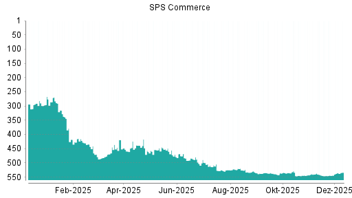 BOTSI®-Advisor Abstufung SPS Commerce von Rang 536 auf ...
