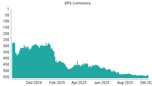 BOTSI®-Advisor Hochstufung SPS Commerce von Rang 542 auf ...