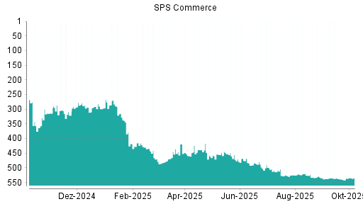 BOTSI®-Advisor Abstufung SPS Commerce von Rang 527 auf ...