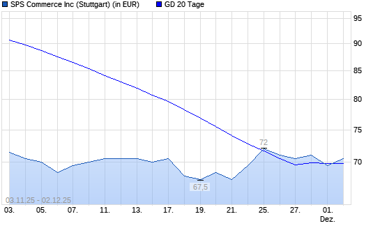 SPS Commerce-Aktie unter 20-Tage-Linie