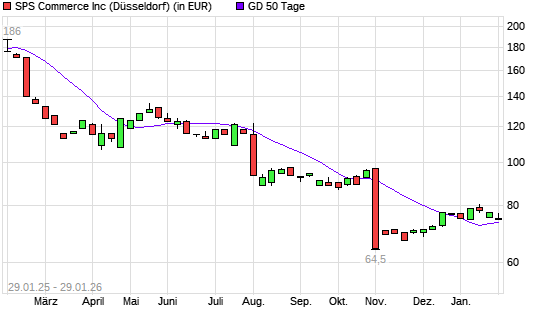 SPS Commerce-Aktie unter 50-Tage-Linie