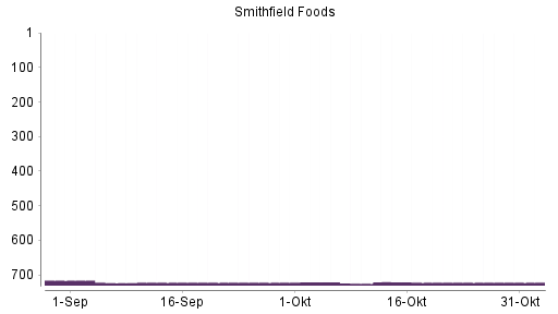 BOTSI®-Advisor Hochstufung SMITHFIELD FOODS von Rang 724 auf ...