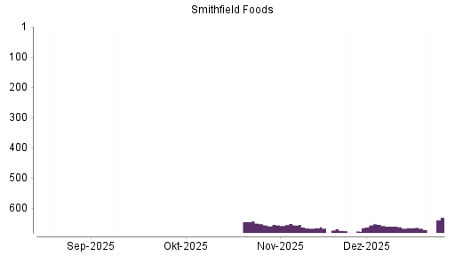 BOTSI®-Advisor Hochstufung SMITHFIELD FOODS von Rang 666 auf ...