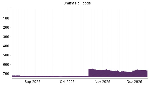 BOTSI®-Advisor Abstufung SMITHFIELD FOODS von Rang 653 auf ...