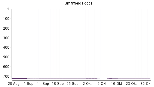 BOTSI®-Advisor belässt SMITHFIELD FOODS weiter auf ...