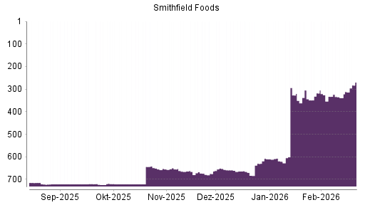 BOTSI®-Advisor Hochstufung SMITHFIELD FOODS von Rang 339 auf ...