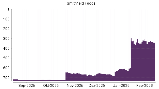 BOTSI®-Advisor Abstufung SMITHFIELD FOODS von Rang 333 auf ...