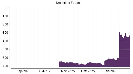 BOTSI®-Advisor Hochstufung SMITHFIELD FOODS von Rang 327 auf ...