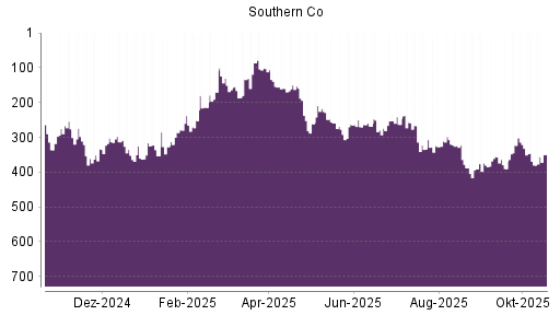BOTSI®-Advisor Hochstufung Southern Company von Rang 380 auf ...