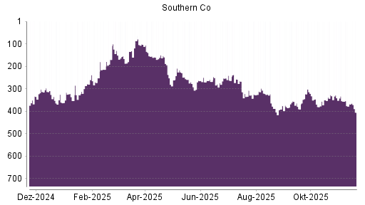 BOTSI®-Advisor Abstufung Southern Company von Rang 368 auf ...