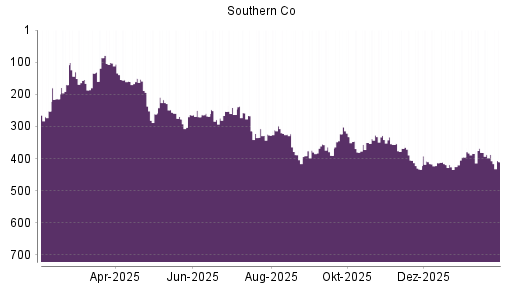 BOTSI®-Advisor Abstufung Southern Company von Rang 387 auf ...