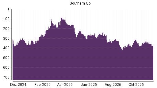 BOTSI®-Advisor Abstufung Southern Company von Rang 356 auf ...