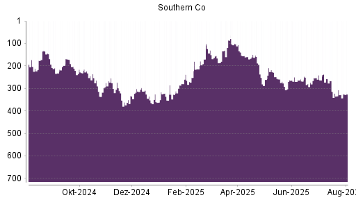 BOTSI®-Advisor Abstufung Southern Company von Rang 268 auf ...