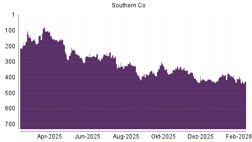 BOTSI®-Advisor Abstufung Southern Company von Rang 410 auf ...