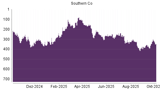 BOTSI®-Advisor Abstufung Southern Company von Rang 127 auf Rang 137