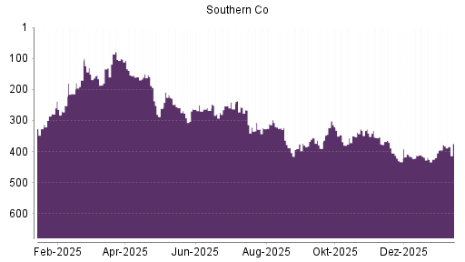 BOTSI®-Advisor Hochstufung Southern Company von Rang 50 auf Rang 45