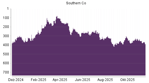 BOTSI®-Advisor Abstufung Southern Company von Rang 388 auf ...