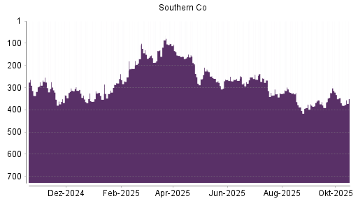 BOTSI®-Advisor Hochstufung Southern Company von Rang 380 auf ...
