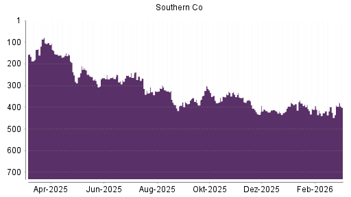 BOTSI®-Advisor Hochstufung Southern Company von Rang 397 auf ...