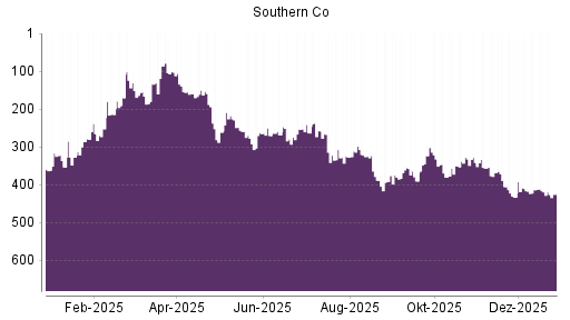 BOTSI®-Advisor Hochstufung Southern Company von Rang 433 auf ...