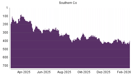 BOTSI®-Advisor Abstufung Southern Company von Rang 356 auf ...