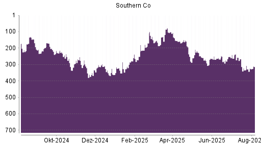 BOTSI®-Advisor Abstufung Southern Company von Rang 256 auf ...