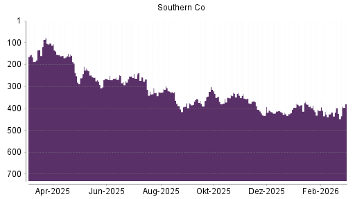 BOTSI®-Advisor Abstufung Southern Company von Rang 405 auf ...