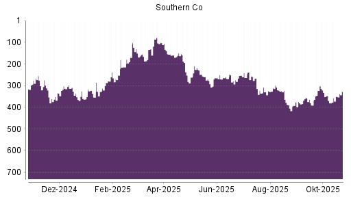 BOTSI®-Advisor Hochstufung Southern Company von Rang 380 auf ...