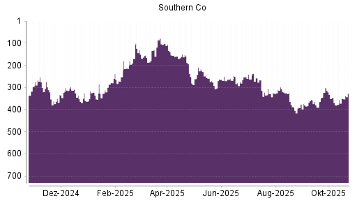 BOTSI®-Advisor Hochstufung Southern Company von Rang 37 auf Rang 35
