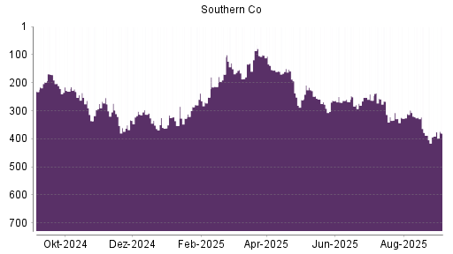 BOTSI®-Advisor Hochstufung Southern Company von Rang 391 auf Rang 380