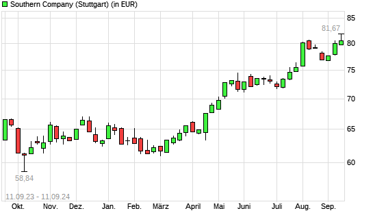 Southern Company-Aktie mit neuem All-Time-High