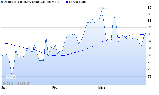 Southern Company-Aktie über 38-Tage-Linie