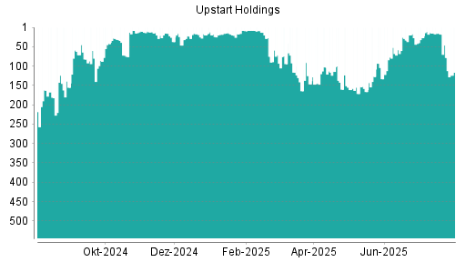 BOTSI®-Advisor Abstufung Upstart Holdings von Rang 78 auf ...