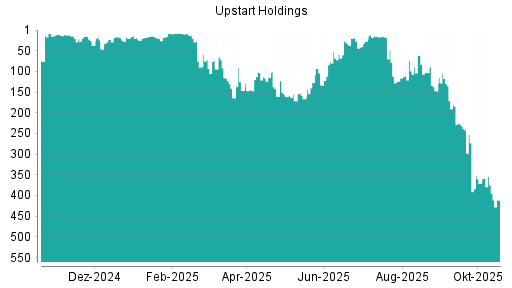 BOTSI®-Advisor Hochstufung Upstart Holdings von Rang 146 auf ...