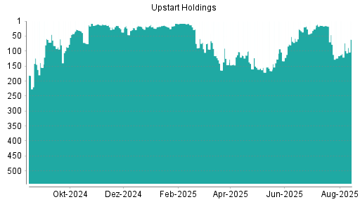 BOTSI®-Advisor Hochstufung Upstart Holdings von Rang 73 auf ...