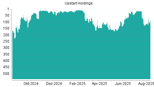 BOTSI®-Advisor Abstufung Upstart Holdings von Rang 78 auf ...