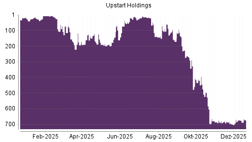 BOTSI®-Advisor Abstufung Upstart Holdings von Rang 418 auf Rang 419