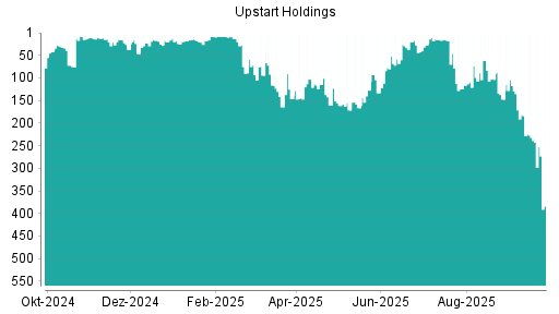 BOTSI®-Advisor Abstufung Upstart Holdings von Rang 117 auf ...